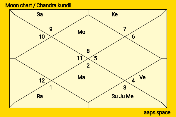 M. Balamuralikrishna  chandra kundli or moon chart